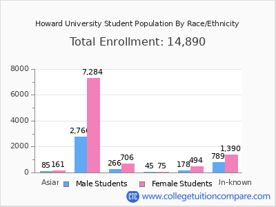 Howard University 2025 Student Population by Gender and Race chart