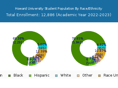 Howard University 2023 Student Population by Gender and Race chart