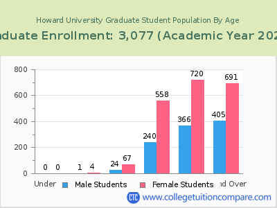 Howard University 2023 Graduate Enrollment by Age chart