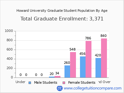 Howard University 2025 Graduate Enrollment by Age chart