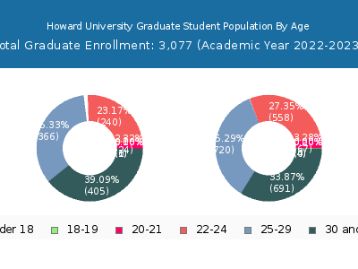 Howard University 2023 Graduate Enrollment Age Diversity Pie chart