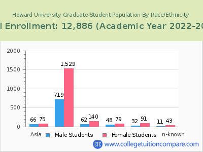 Howard University 2023 Graduate Enrollment by Gender and Race chart
