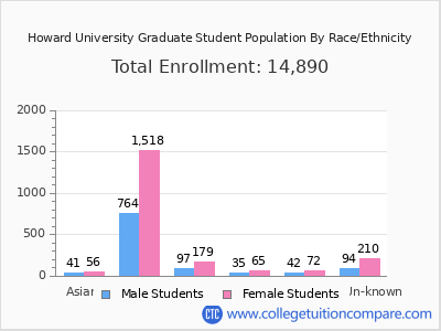 Howard University 2025 Graduate Enrollment by Gender and Race chart