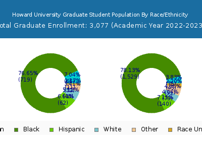 Howard University 2023 Graduate Enrollment by Gender and Race chart
