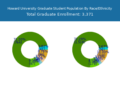 Howard University 2025 Graduate Enrollment by Gender and Race chart