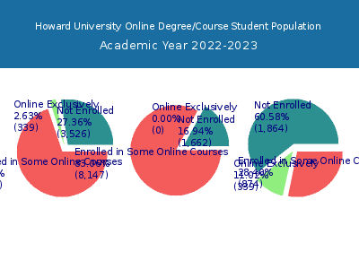 Howard University 2023 Online Student Population chart