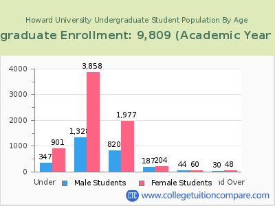 Howard University 2023 Undergraduate Enrollment by Age chart