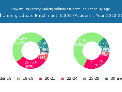 Howard University 2023 Undergraduate Enrollment Age Diversity Pie chart