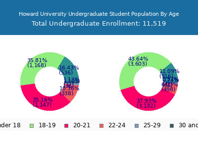 Howard University 2025 Undergraduate Enrollment Age Diversity Pie chart