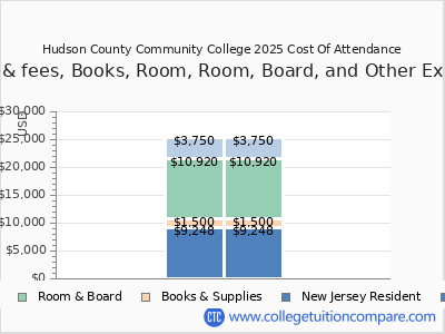 Hudson County Community College 2025 COA (cost of attendance) chart