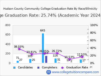 Hudson County Community College graduation rate by race