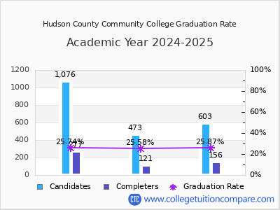 Hudson County Community College graduation rate by gender