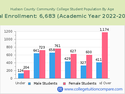 Hudson County Community College 2023 Student Population by Age chart