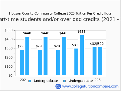 Hudson County Community College 2025 cost per credit hour chart