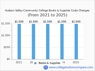 Hudson Valley Community College 2025 books & supplies cost chart