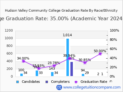 Hudson Valley Community College graduation rate by race
