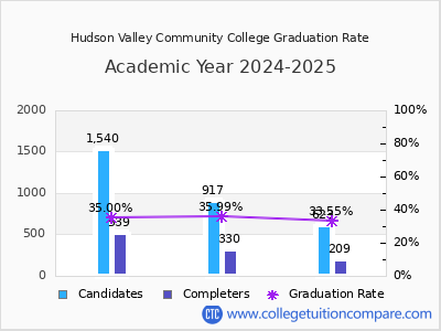 Hudson Valley Community College graduation rate by gender