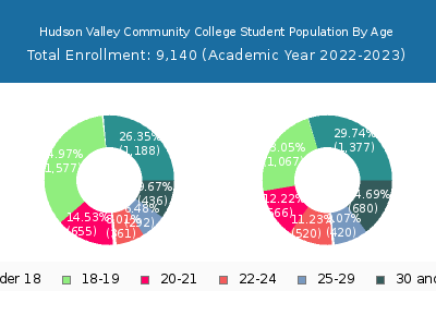 Hudson Valley Community College 2023 Student Population Age Diversity Pie chart