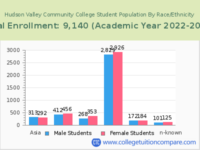 Hudson Valley Community College 2023 Student Population by Gender and Race chart