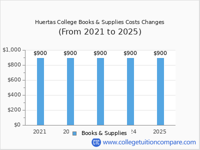 Huertas College 2025 books & supplies cost chart
