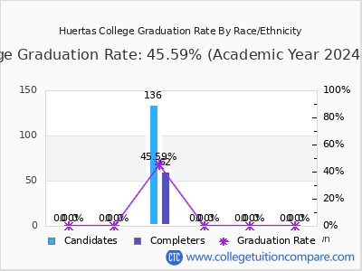 Huertas College graduation rate by race
