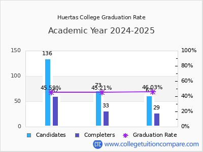 Huertas College graduation rate by gender