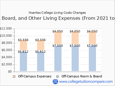 Huertas College 2025 room & board cost chart