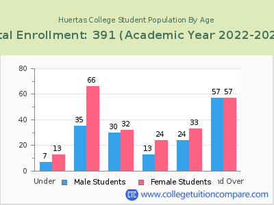 Huertas College 2023 Student Population by Age chart