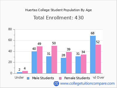 Huertas College 2025 Student Population by Age chart