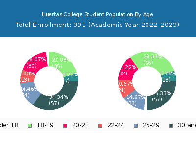 Huertas College 2023 Student Population Age Diversity Pie chart