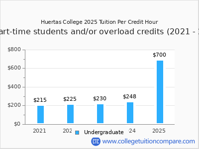Huertas College 2025 cost per credit hour chart