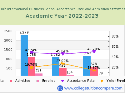 Hult International Business School 2023 Acceptance Rate By Gender chart