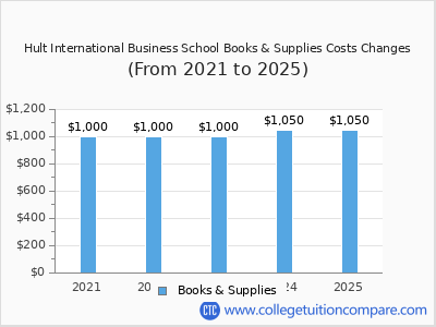 Hult International Business School 2025 books & supplies cost chart