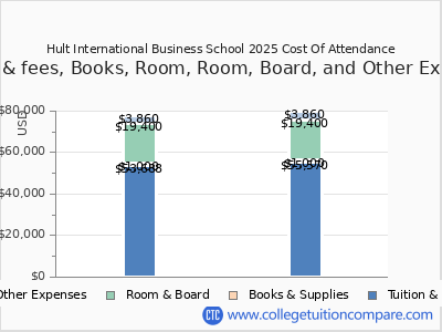Hult International Business School 2025 COA (cost of attendance) chart