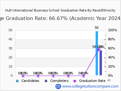 Hult International Business School graduation rate by race