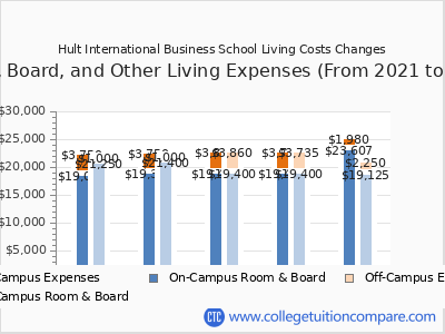 Hult International Business School 2025 room & board cost chart