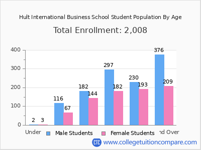 Hult International Business School 2024 Student Population by Age chart