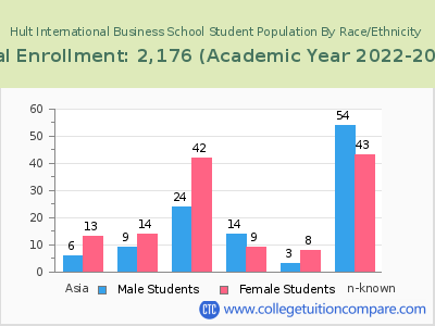 Hult International Business School 2023 Student Population by Gender and Race chart