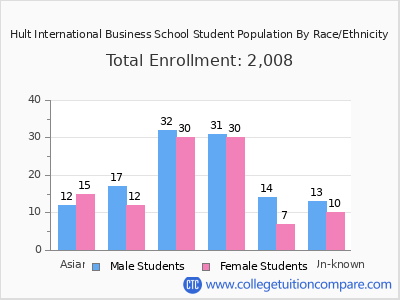 Hult International Business School 2025 Student Population by Gender and Race chart