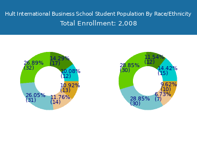 Hult International Business School 2025 Student Population by Gender and Race chart