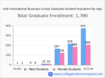 Hult International Business School 2024 Graduate Enrollment by Age chart