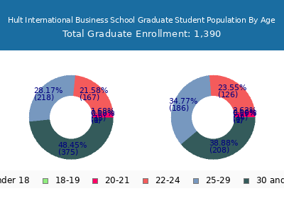 Hult International Business School 2024 Graduate Enrollment Age Diversity Pie chart