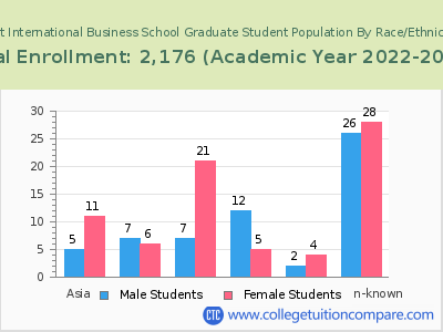 Hult International Business School 2023 Graduate Enrollment by Gender and Race chart