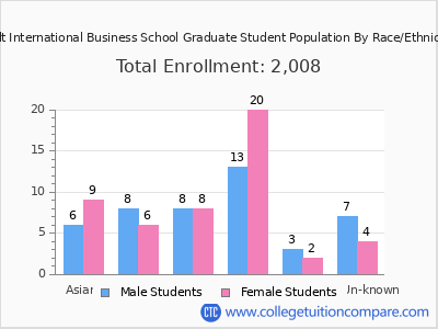 Hult International Business School 2025 Graduate Enrollment by Gender and Race chart