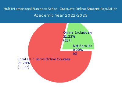 Hult International Business School 2023 Online Student Population chart