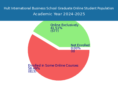 Hult International Business School 2025 Online Student Population chart