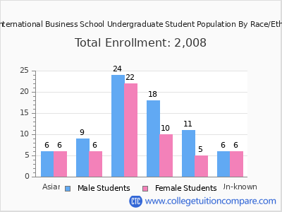 Hult International Business School 2025 Undergraduate Enrollment by Gender and Race chart