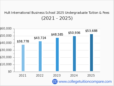 Hult International Business School 2025 undergraduate tuition chart