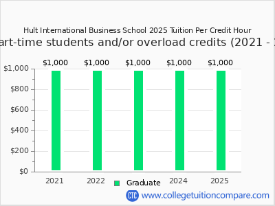 Hult International Business School 2025 cost per credit hour chart