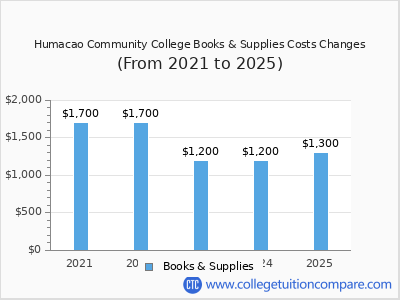 Humacao Community College 2025 books & supplies cost chart
